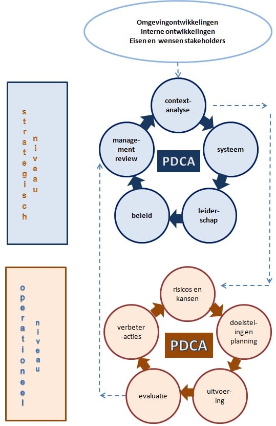 PDCA-cyclus als onderdeel van organisatieadvies